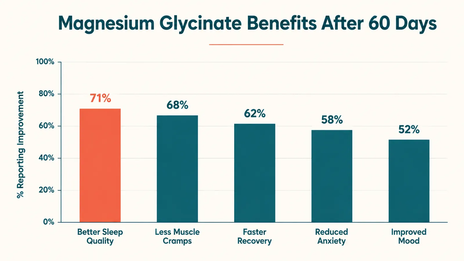 Chart showing sleep quality scores improving over 4 weeks of magnesium supplementation