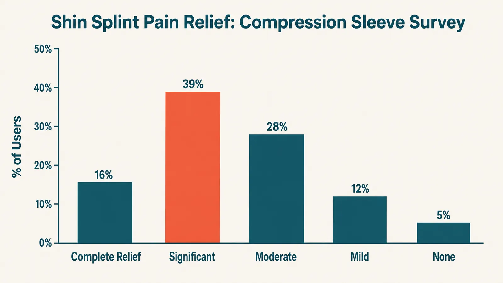 Side-by-side comparison chart showing compression level after 10 washes vs 50 washes for fabric compression sleeves