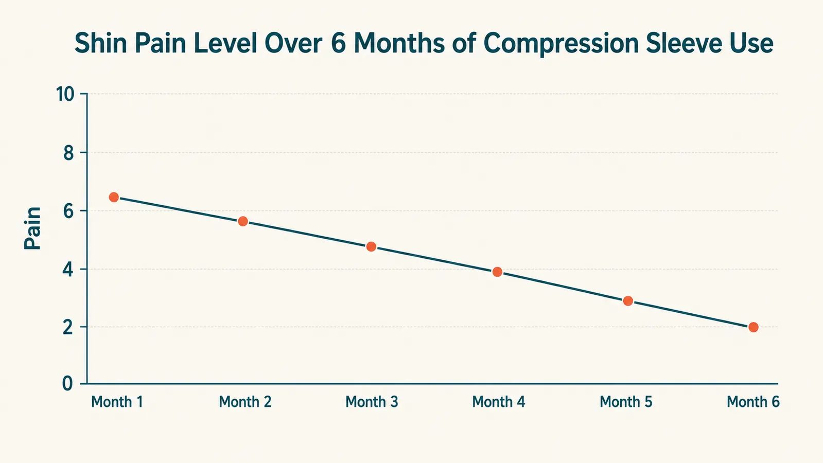 Chart showing shin soreness rating over 6 months of training with compression sleeves