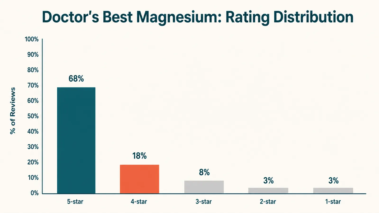 Comparison chart showing magnesium oxide vs magnesium glycinate absorption rates as a simple bar chart