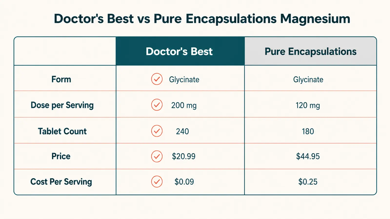 Bar chart comparing price per serving between Doctor's Best and Pure Encapsulations magnesium glycinate