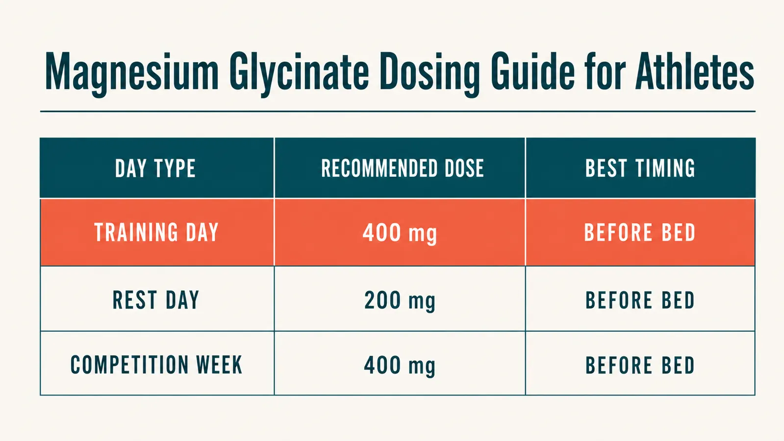 Simple timeline chart showing magnesium glycinate effects at week 1, week 2, and week 4 for sleep, muscle soreness, and cramping