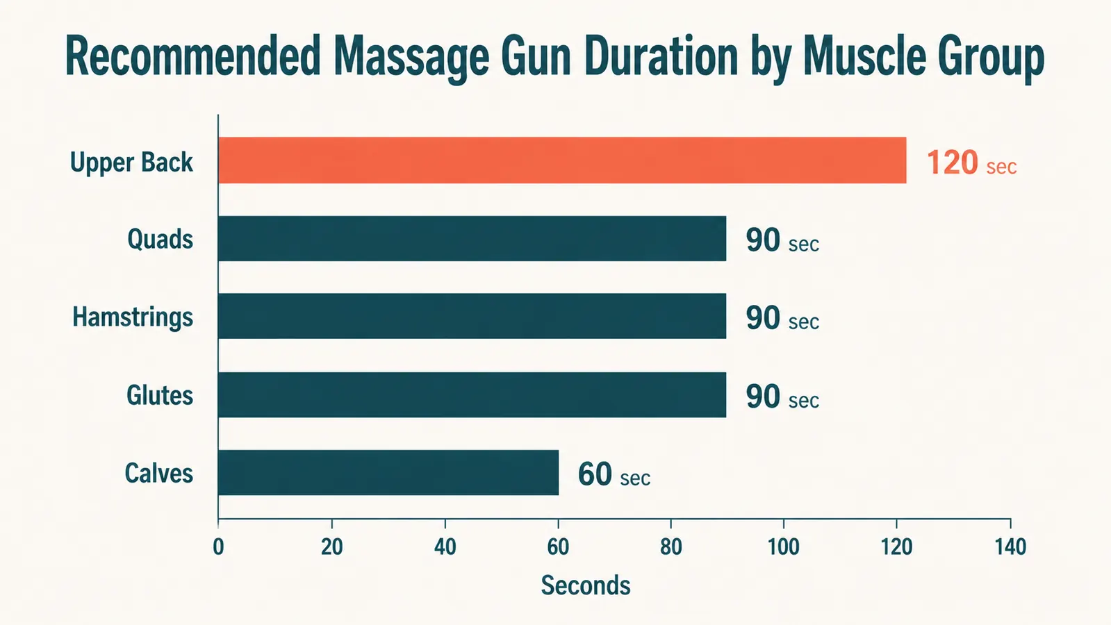 Diagram showing correct and incorrect massage gun pressure angles on a muscle group