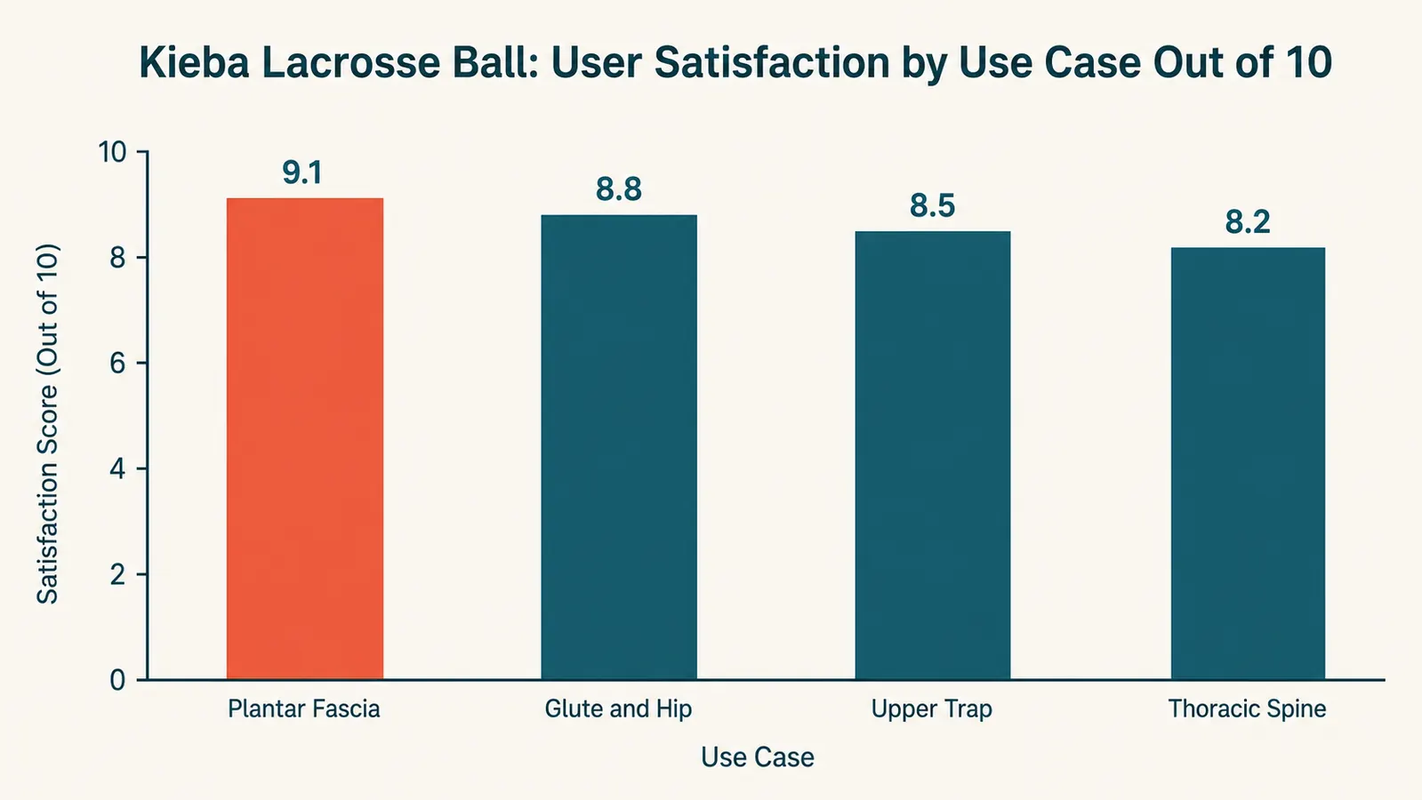 Infographic showing correct vs incorrect lacrosse ball pressure technique for trigger point release