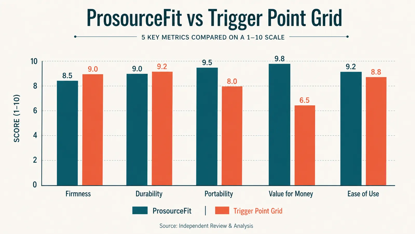 Bar chart comparing ProsourceFit and TriggerPoint GRID foam rollers across six spec categories