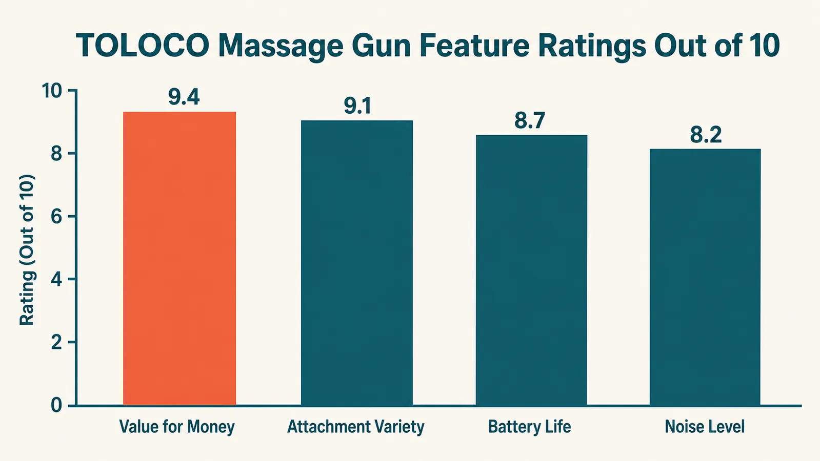 Comparison chart of TOLOCO noise levels at each of the six speed settings in decibels