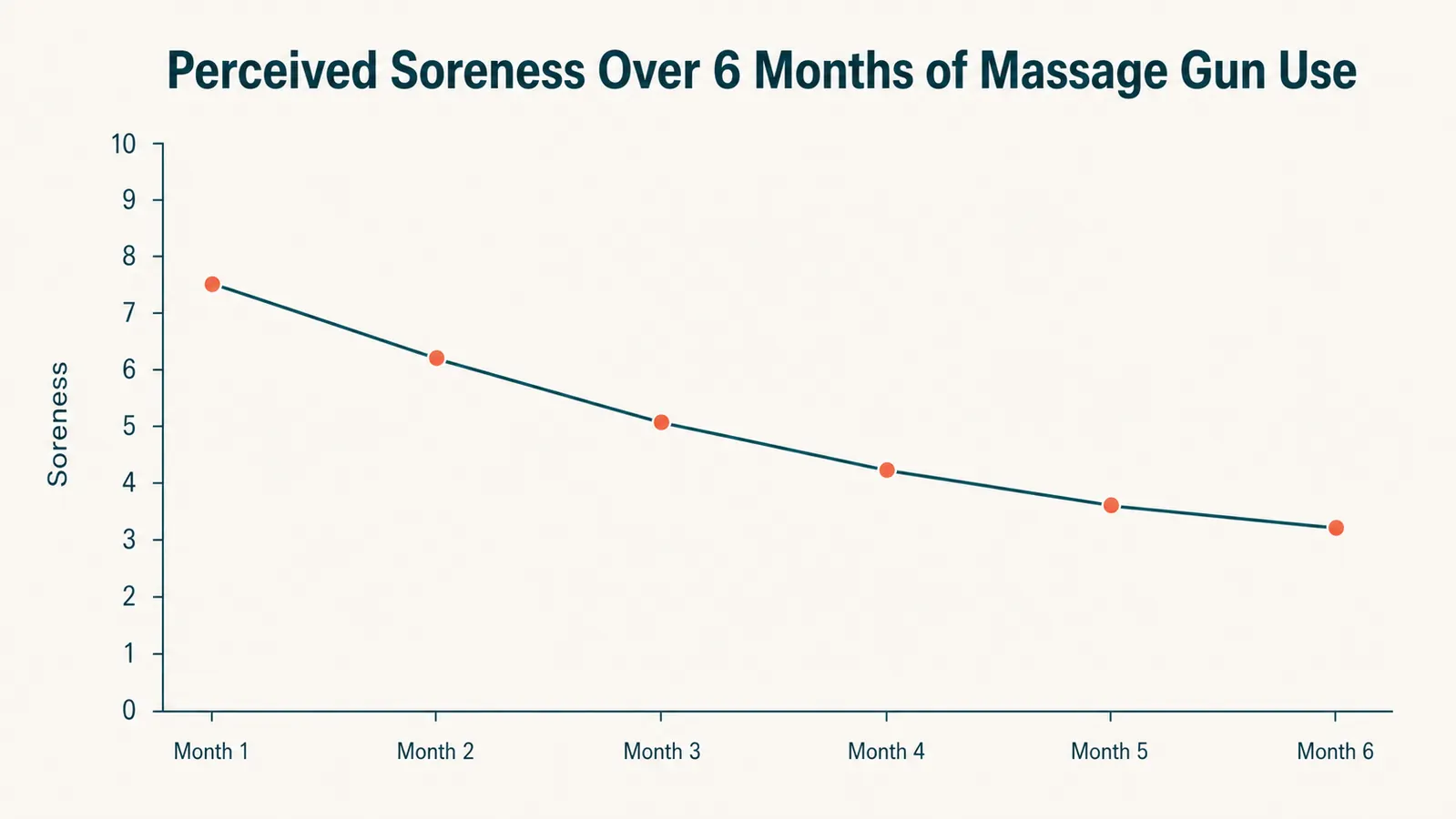 Chart showing perceived soreness score on a 1-10 scale over 4 weeks with and without daily massage gun use